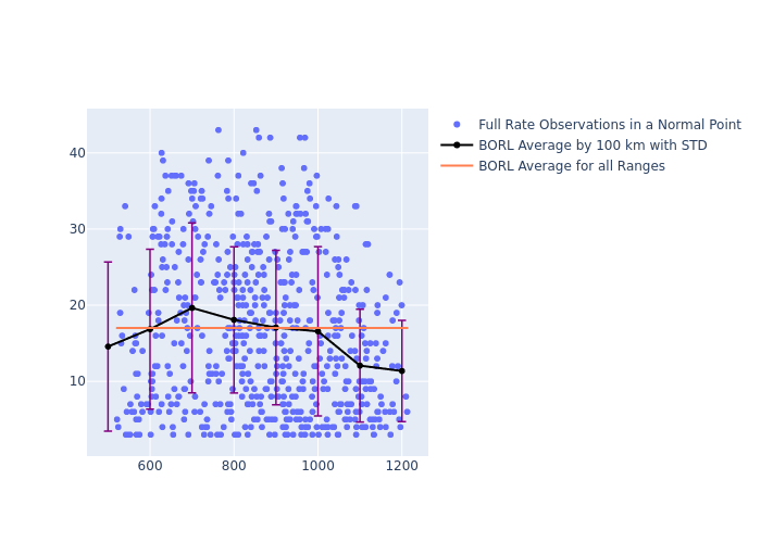 BORL Swarm-B as a function of Rng