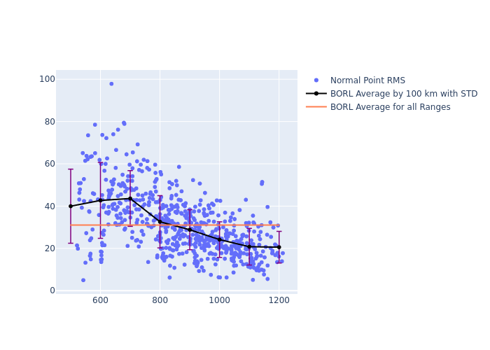 BORL Swarm-B as a function of Rng