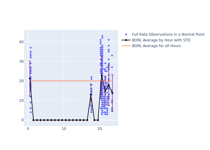 BORL Swarm-C as a function of LclT