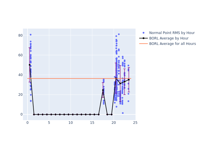 BORL Swarm-C as a function of LclT