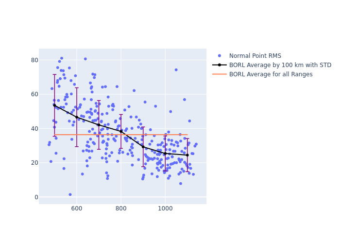 BORL Swarm-C as a function of Rng