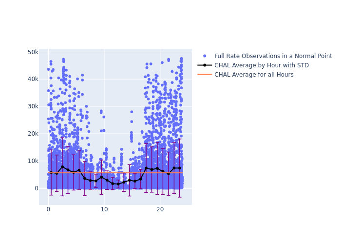 CHAL Ajisai as a function of Rng