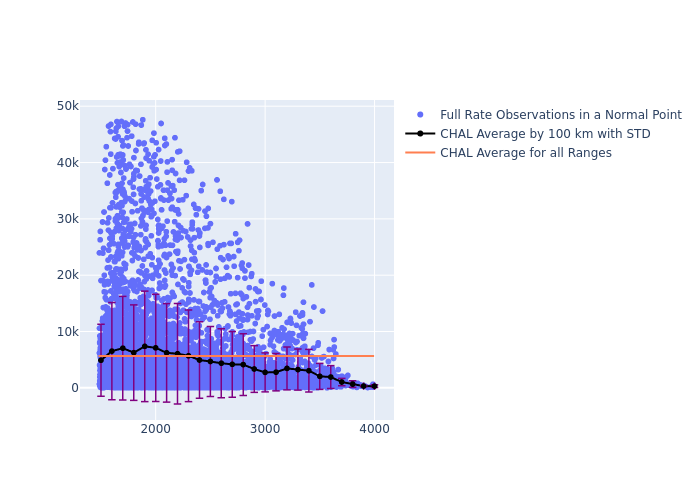 CHAL Ajisai as a function of Rng