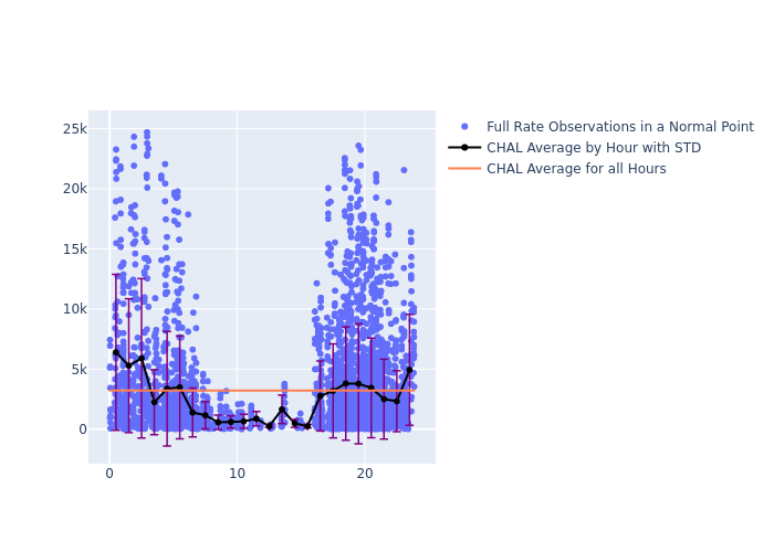 CHAL Cryosat-2 as a function of LclT