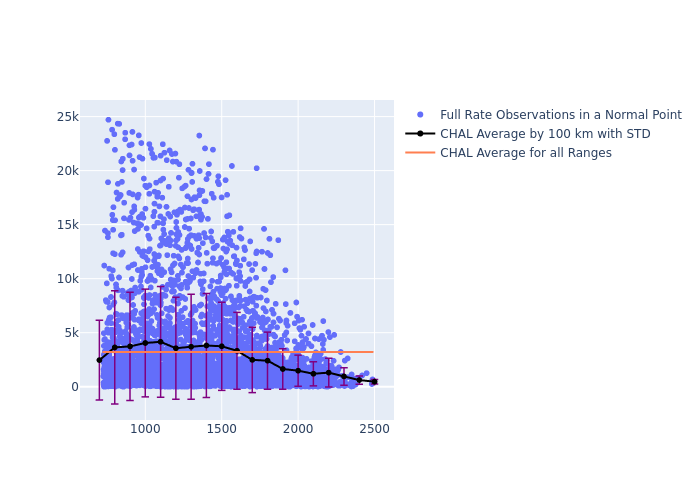 CHAL Cryosat-2 as a function of Rng