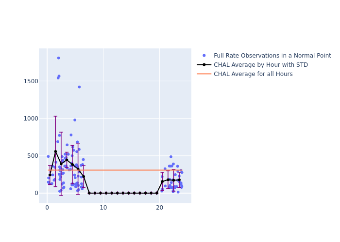 CHAL Etalon-1 as a function of LclT