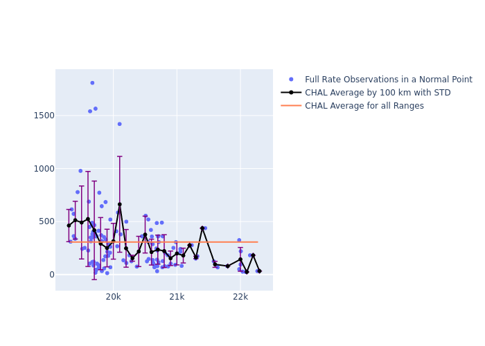 CHAL Etalon-1 as a function of Rng