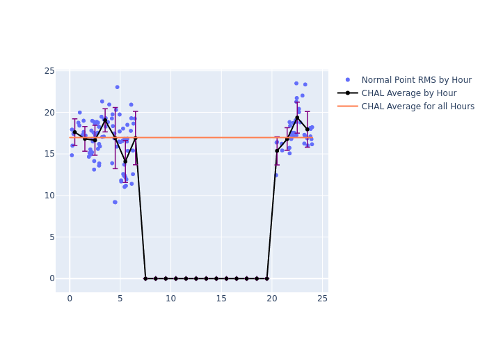 CHAL Etalon-1 as a function of LclT