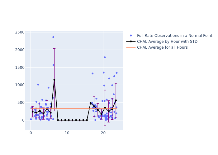 CHAL Etalon-2 as a function of LclT