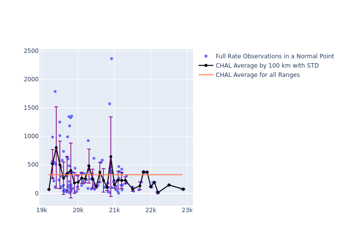 CHAL Etalon-2 as a function of Rng