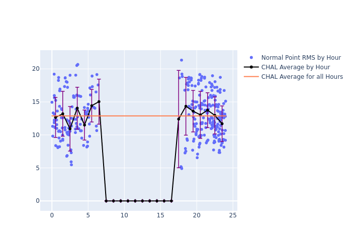 CHAL Galileo-102 as a function of LclT