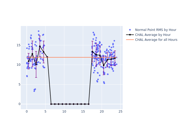 CHAL Galileo-202 as a function of LclT