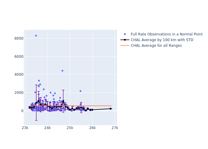 CHAL Galileo-209 as a function of Rng