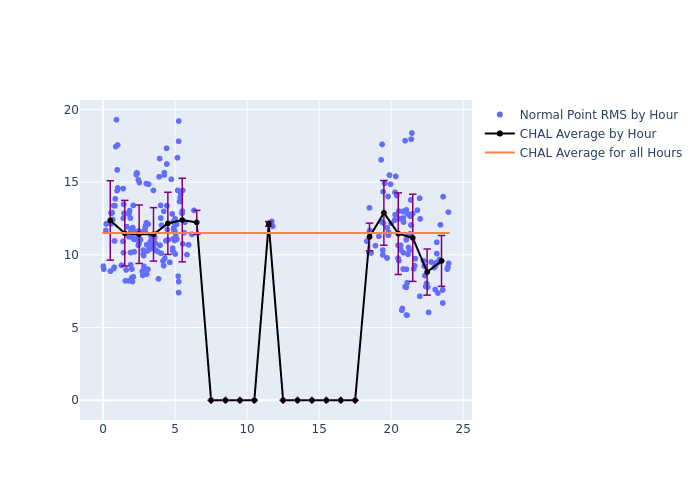 CHAL Galileo-209 as a function of LclT