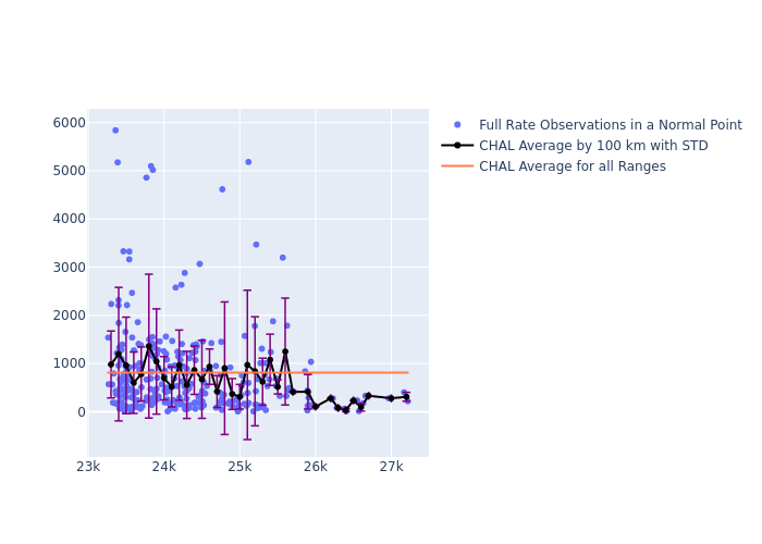 CHAL Galileo-210 as a function of Rng