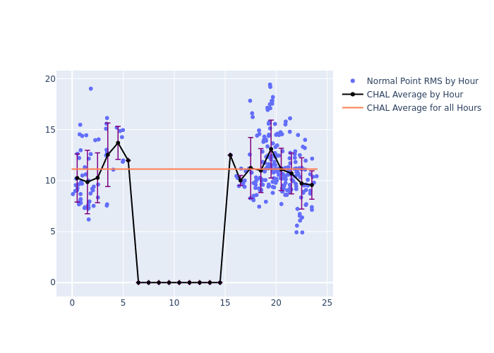 CHAL Galileo-210 as a function of LclT