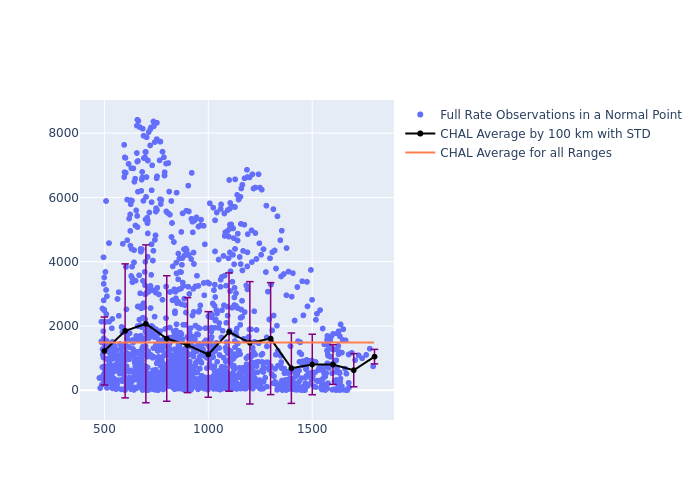 CHAL GRACE-FO-1 as a function of Rng