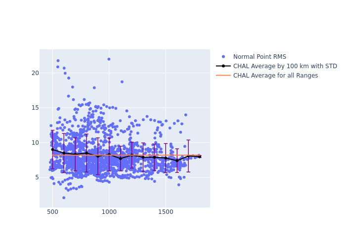 CHAL GRACE-FO-1 as a function of Rng