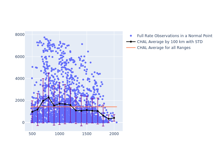 CHAL GRACE-FO-2 as a function of Rng