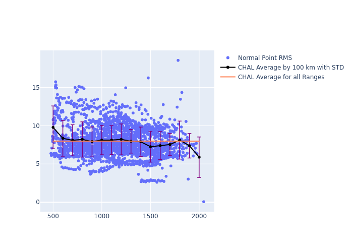 CHAL GRACE-FO-2 as a function of Rng