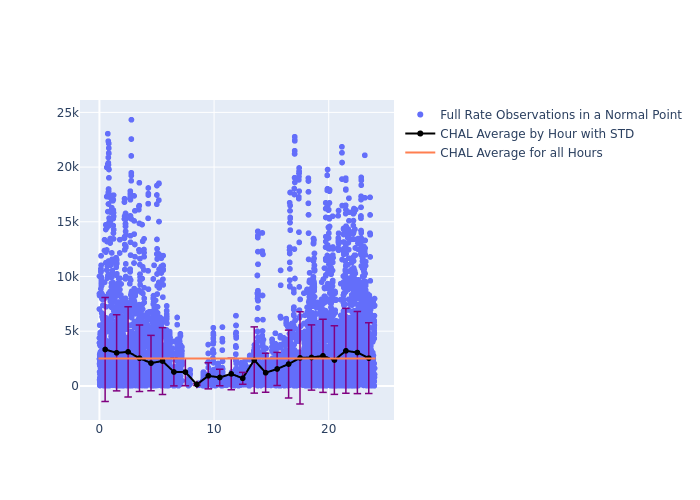 CHAL Jason-3 as a function of LclT