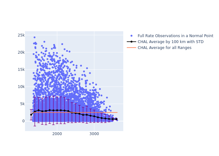 CHAL Jason-3 as a function of Rng