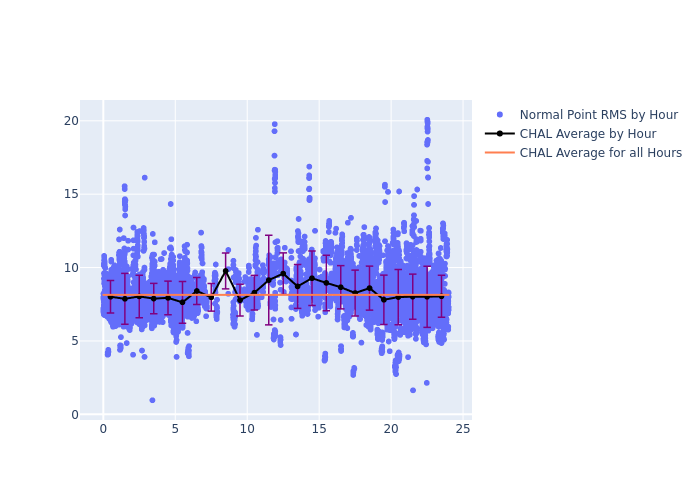 CHAL Jason-3 as a function of LclT