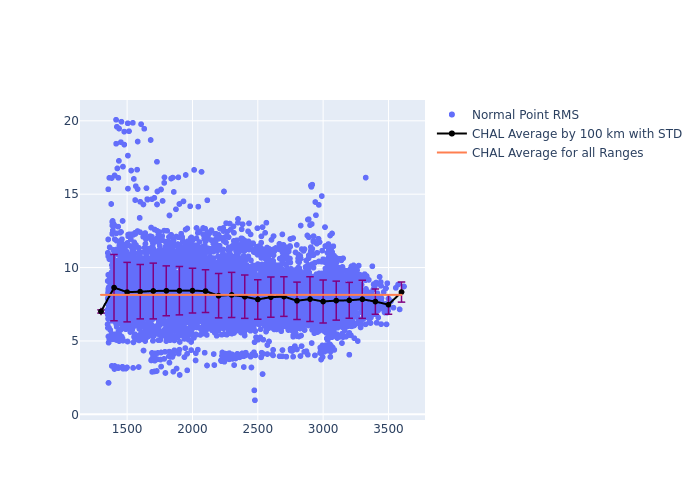 CHAL Jason-3 as a function of Rng