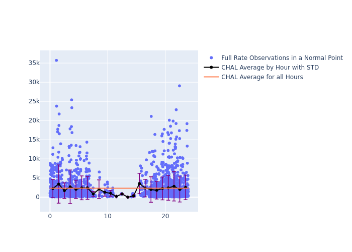 CHAL LAGEOS-1 as a function of LclT