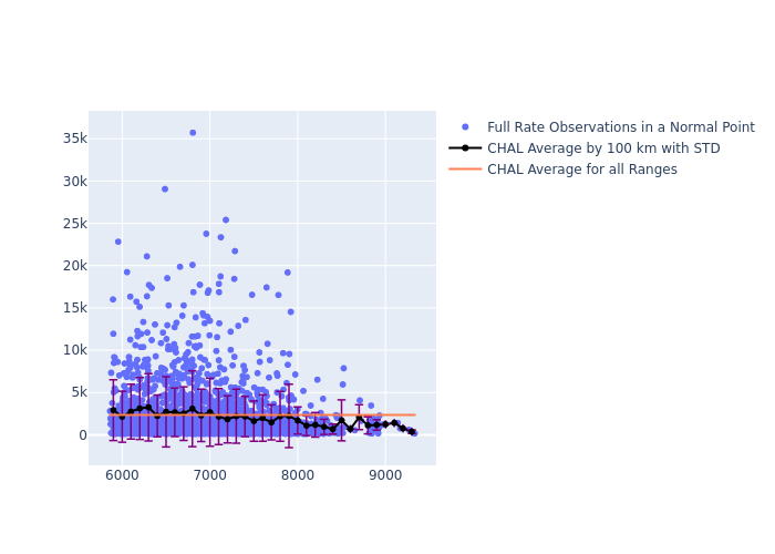 CHAL LAGEOS-1 as a function of Rng