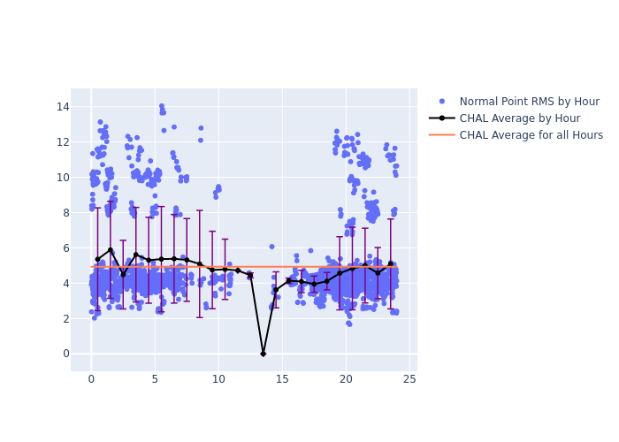 CHAL LAGEOS-1 as a function of LclT