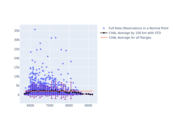 CHAL LAGEOS-2 as a function of Rng