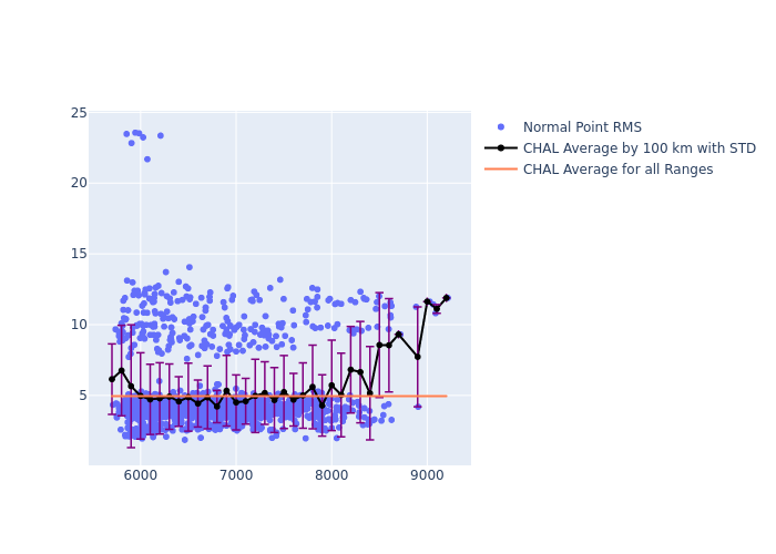 CHAL LAGEOS-2 as a function of Rng