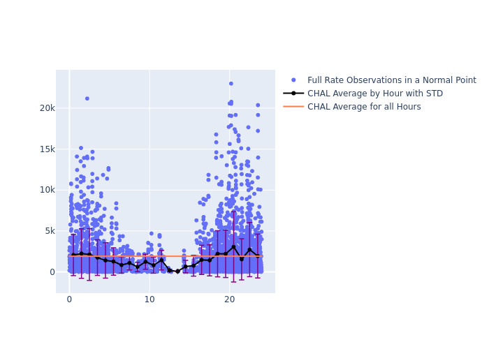 CHAL LARES as a function of LclT