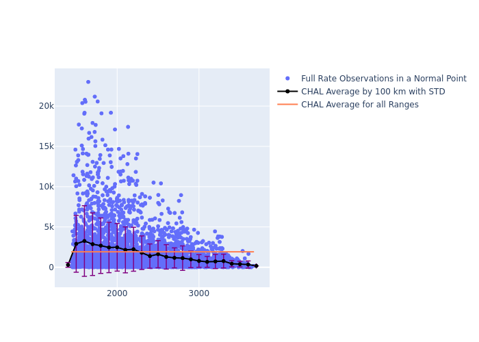 CHAL LARES as a function of Rng