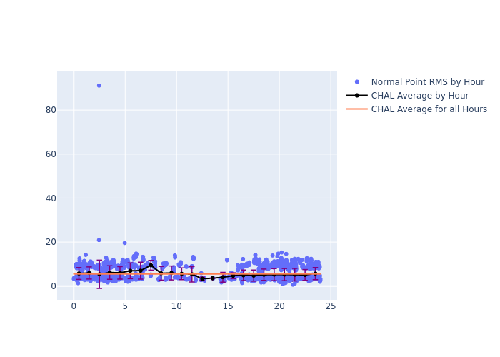 CHAL LARES as a function of LclT