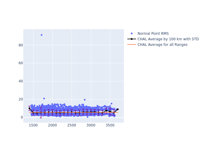 CHAL LARES as a function of Rng