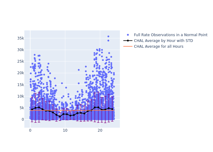 CHAL STARLETTE as a function of LclT