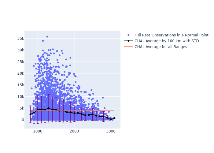 CHAL STARLETTE as a function of Rng