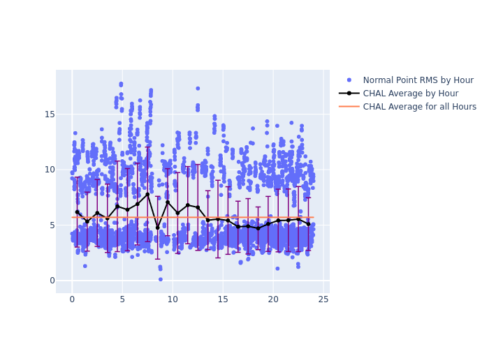 CHAL STARLETTE as a function of LclT