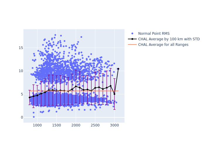 CHAL STARLETTE as a function of Rng