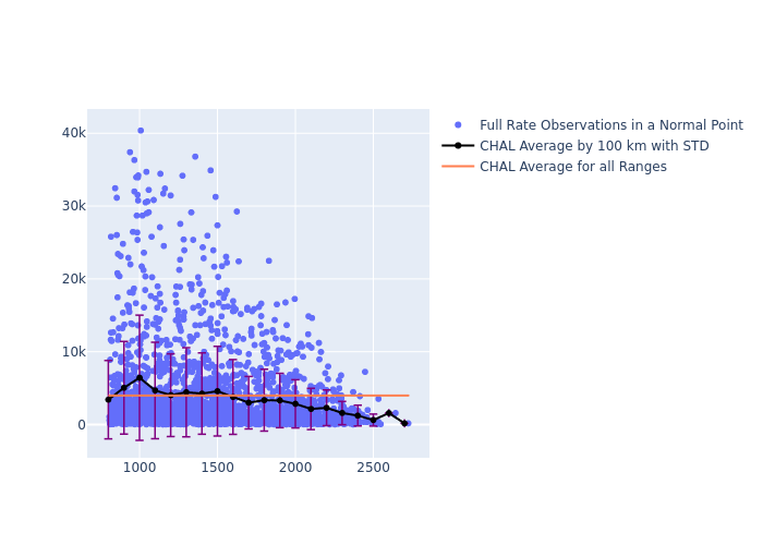 CHAL STELLA as a function of Rng