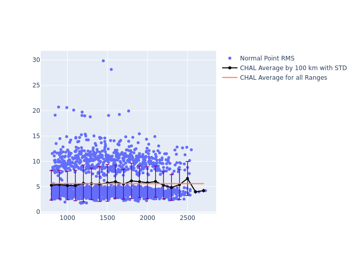 CHAL STELLA as a function of Rng