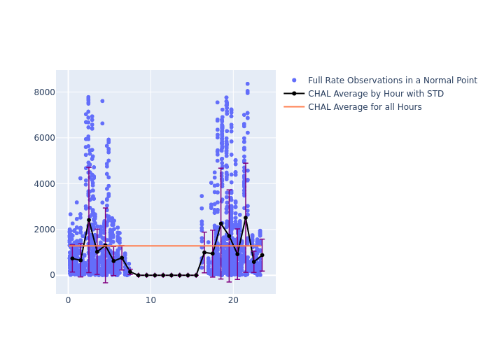 CHAL Swarm-A as a function of LclT