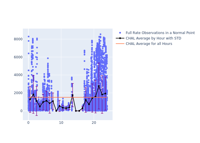 CHAL Swarm-B as a function of LclT