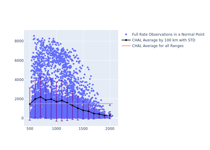 CHAL Swarm-B as a function of Rng