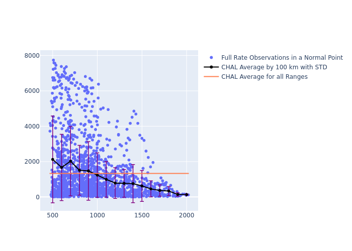 CHAL Swarm-C as a function of Rng