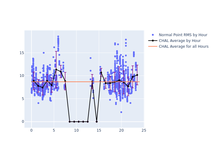 CHAL Swarm-C as a function of LclT