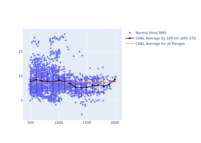 CHAL Swarm-C as a function of Rng