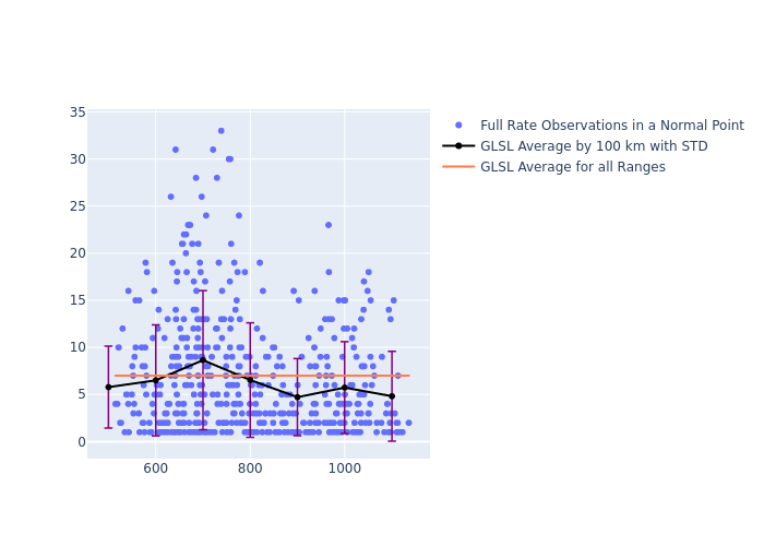 GLSL GRACE-FO-1 as a function of Rng